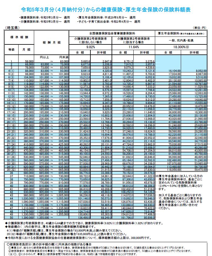 協会けんぽ（埼玉県）の健康保険・厚生年金保険料額表